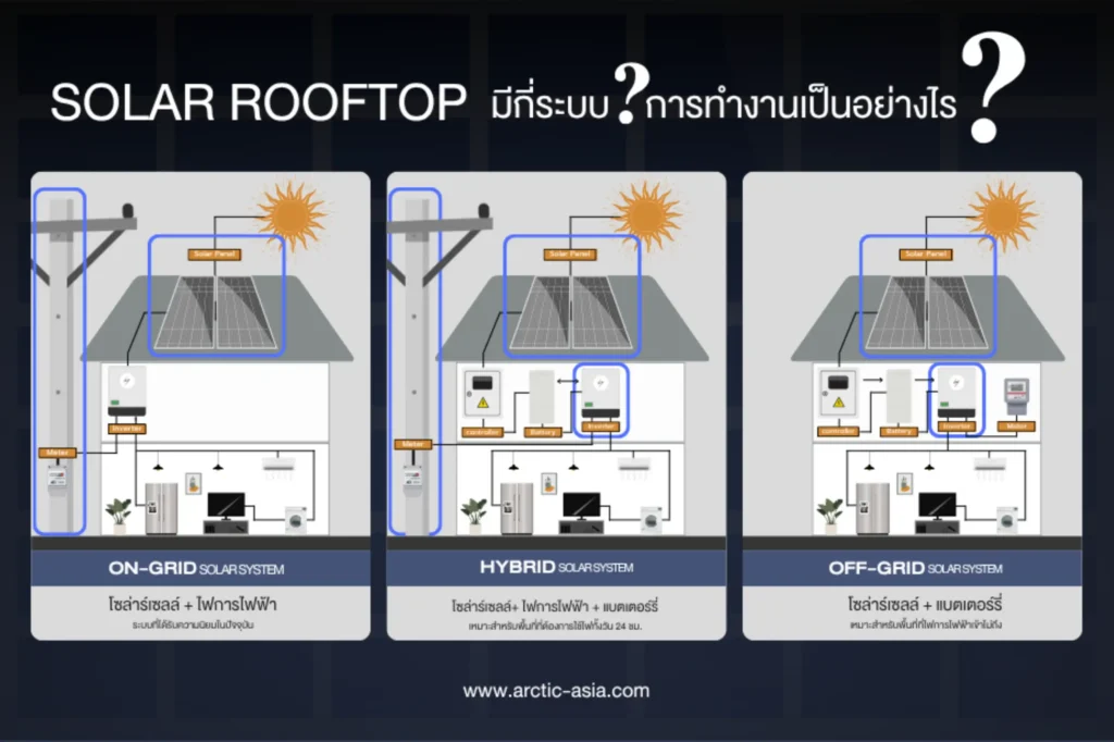 Solar Rooftop คืออะไร? พลังงานสะอาดเพื่อบ้านและธุรกิจยุคใหม่ 4 ประเภทของ Solar Rooftop